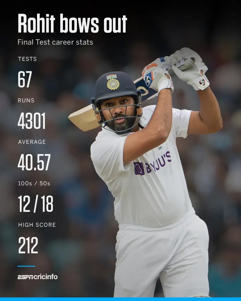 Rohit Sharma Retirement from Test&nbsp;Cricket