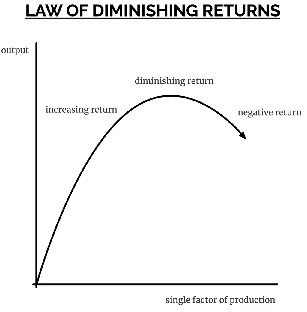 Law Of Diminishing&nbsp;Returns